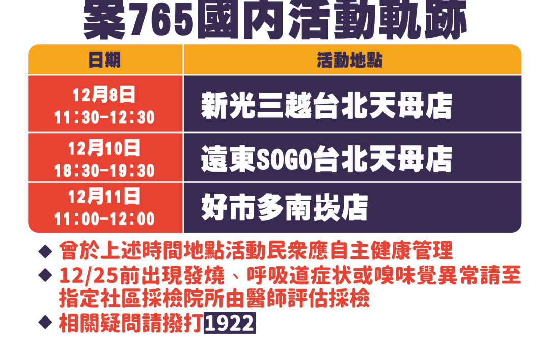 相隔253天再爆「本土個案」！確診者足跡曾至好市多、百貨公司