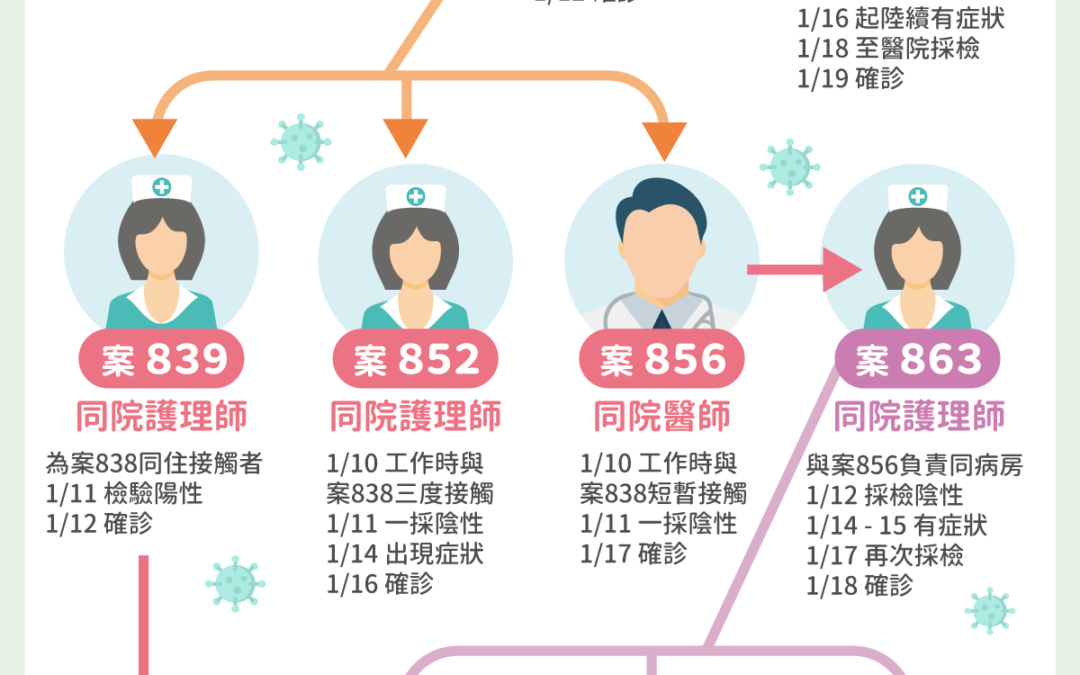 COVID-19／又一位護理師家人確診！同住「祖母」陰轉陽發燒才確診