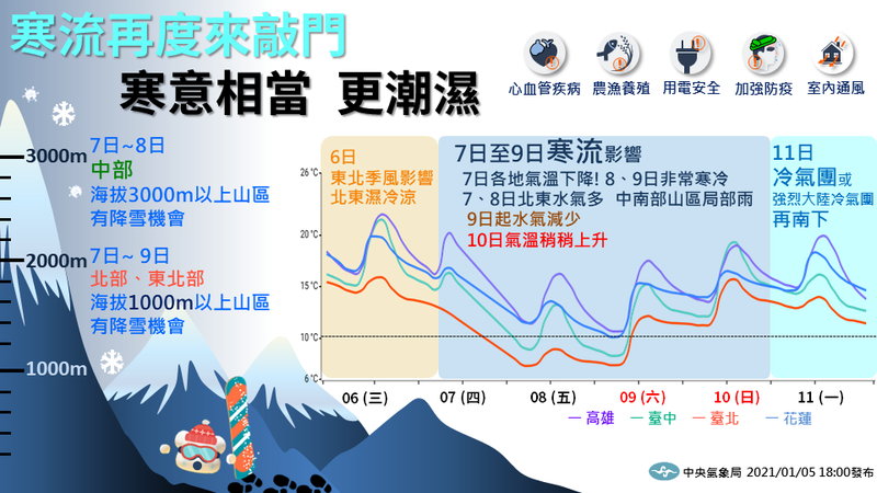 下週一又有冷氣團！一張圖看懂未來一週天氣三部曲！