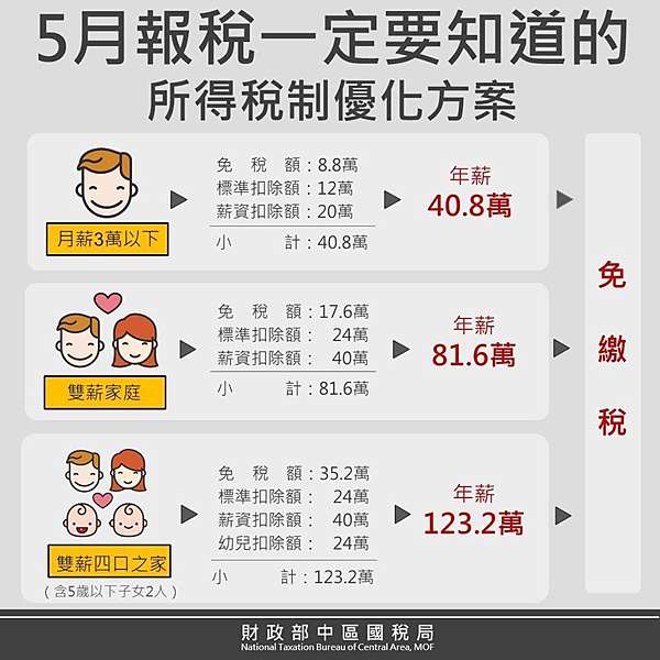 今年所得稅結算申報期間維持1個月 自110年5月1日至5月31日