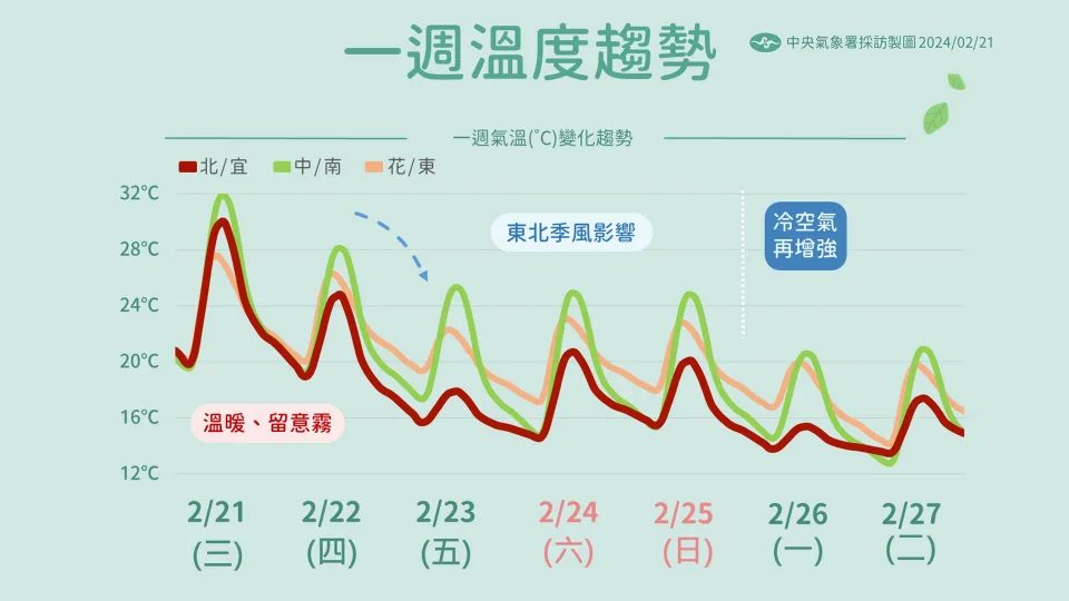 明起大降溫「全台探1字頭」 下週更冷跌破10度！一路凍到3月初